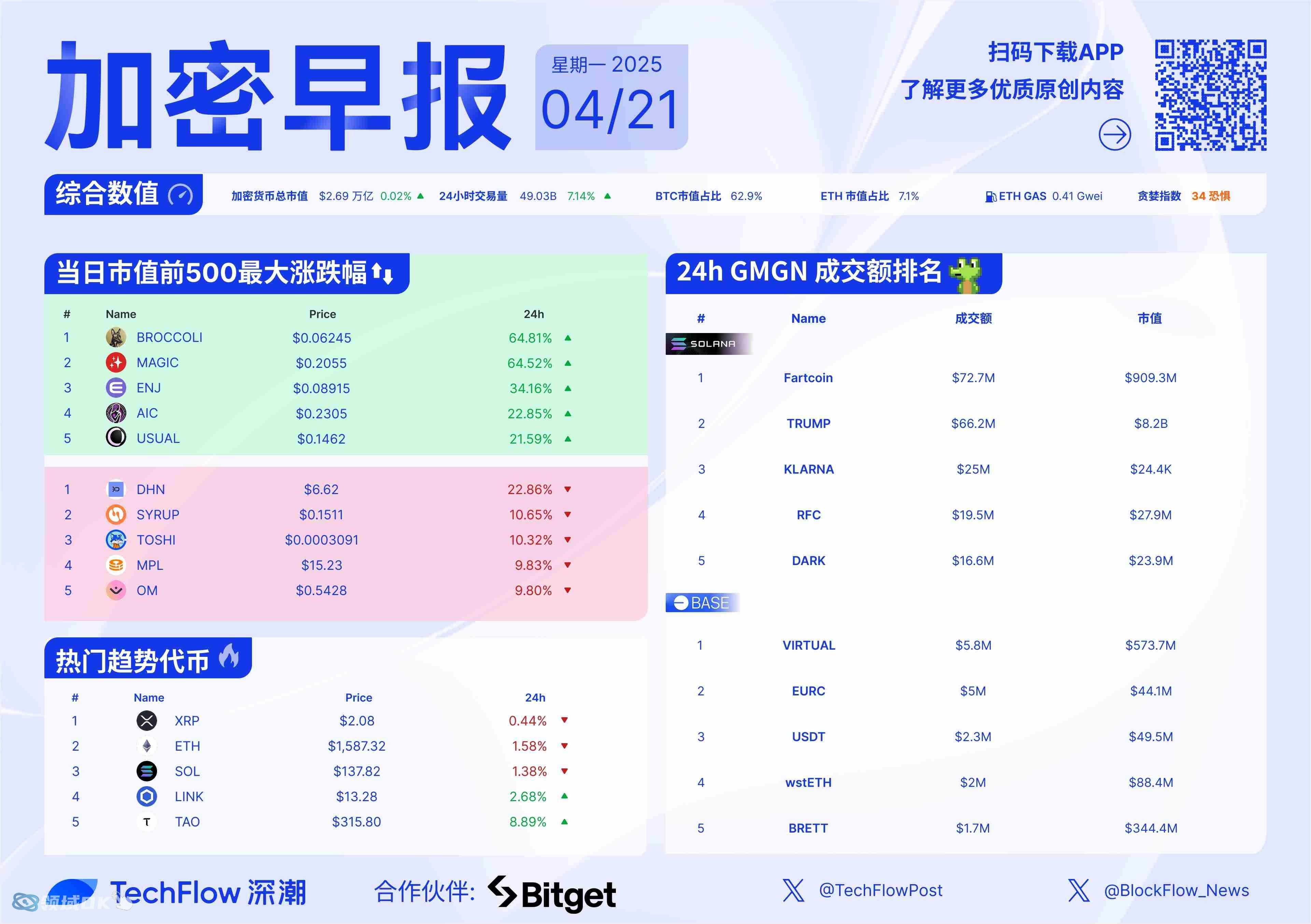 USDT创下年内新高，上扬幅高达SEC%，还能追吗？