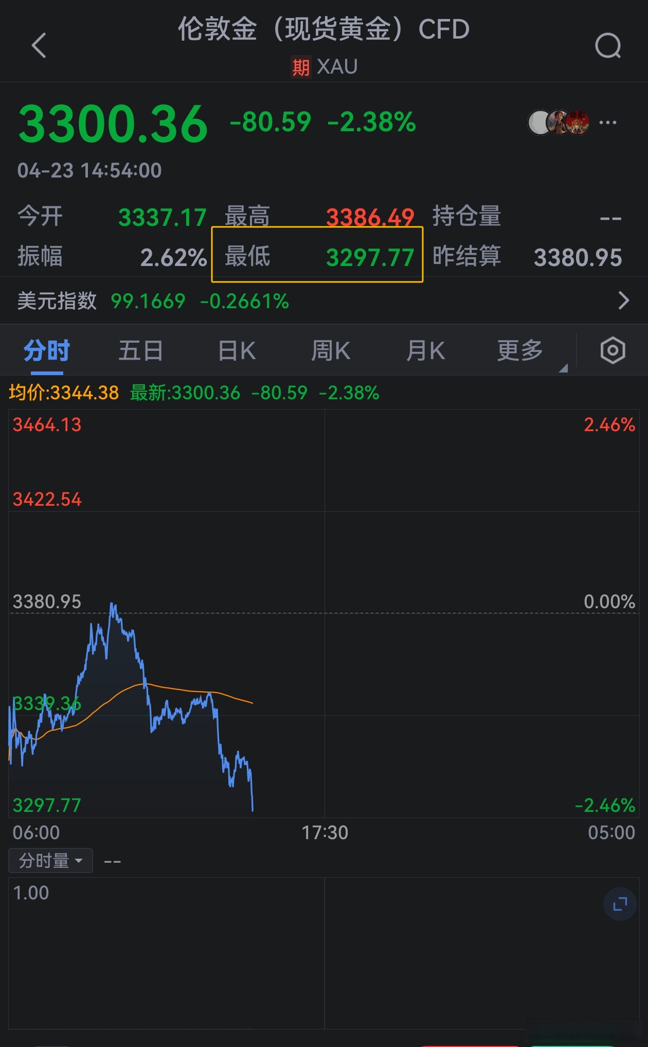 开云足球-AVAX冲破343美元价位，牛市行情会不会真的到来？